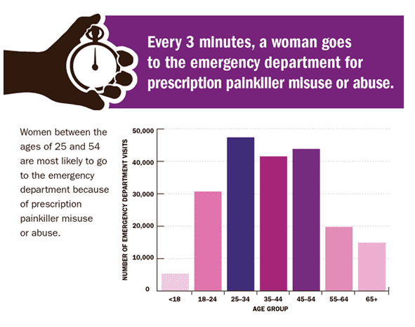 CDC Report: Drug Overdoses Among Women Increase by 260 Percent